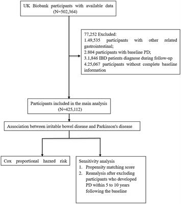 Association between inflammatory bowel disease and Parkinson’s disease: a prospective cohort study of 468,556 UK biobank participants